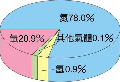 《流浪星球》忽略的化學(xué)真相 沒有植被，氧氣從何而來？